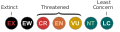 IUCN conservation statuses
