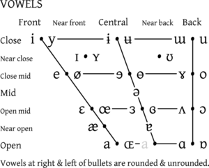 IPA vowel chart 2005.png