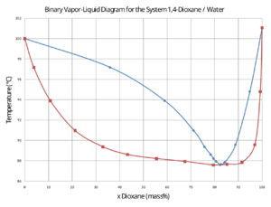 Binary phase diagram dioxane-water.svg.png