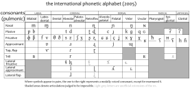 படிமம்:IPA consonants 2005.png
